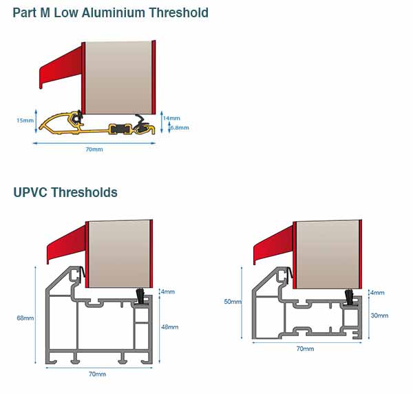 pvc threshold